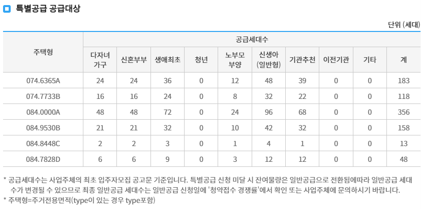특별공급내역
