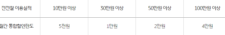 전월 이용실적에 따른 할인한도