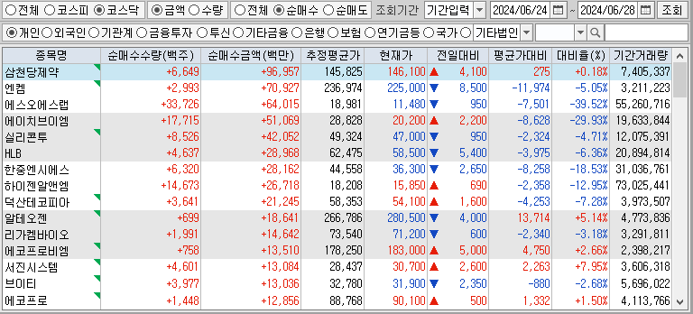 주간 코스닥 개인 순매수