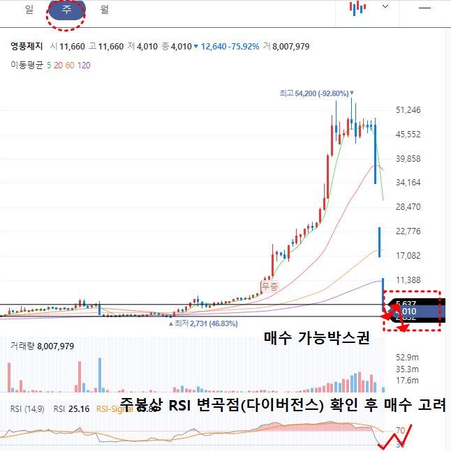 영풍제지 주봉차트
