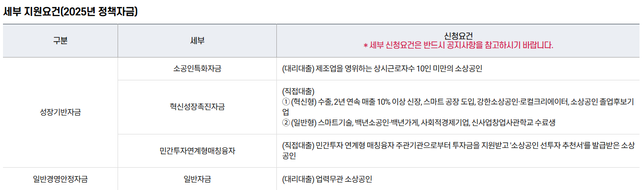 세부 지원요건