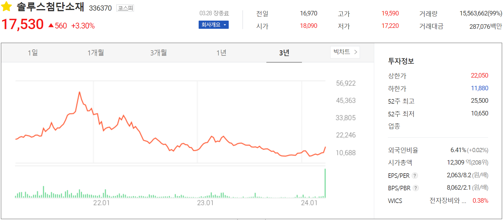 솔루스첨단소재 - 주가 정보(2024.03.28)