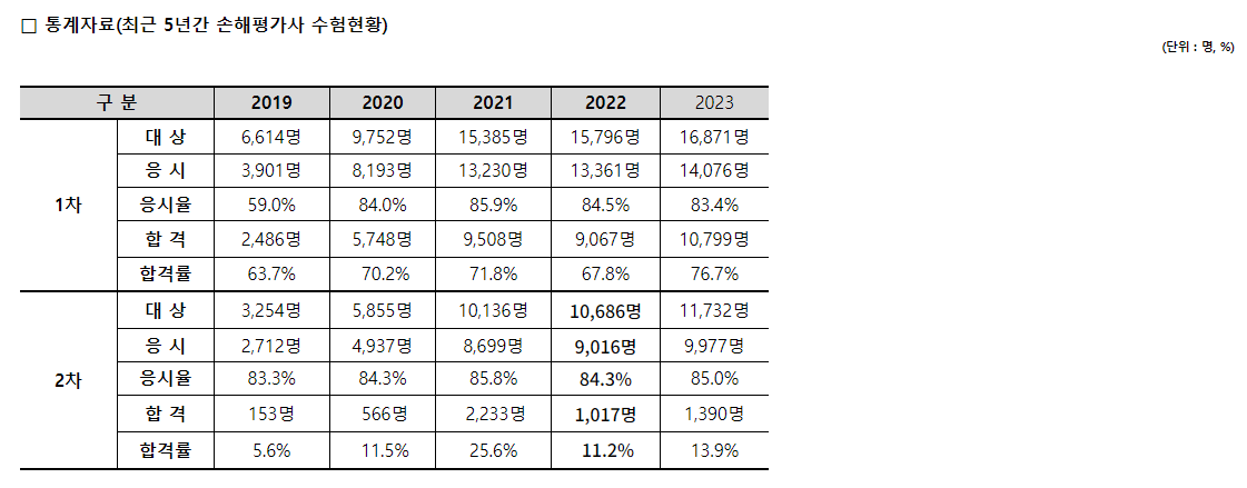 2025년 손해평가사