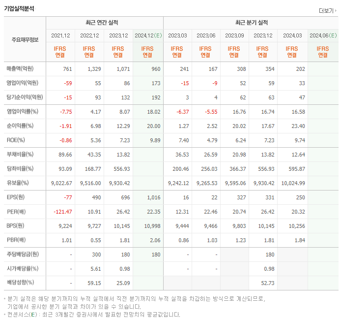 디아이티_실적