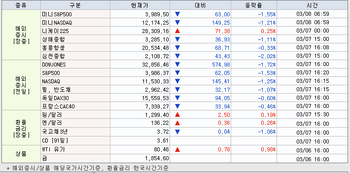 3.8 해외증시 동향
