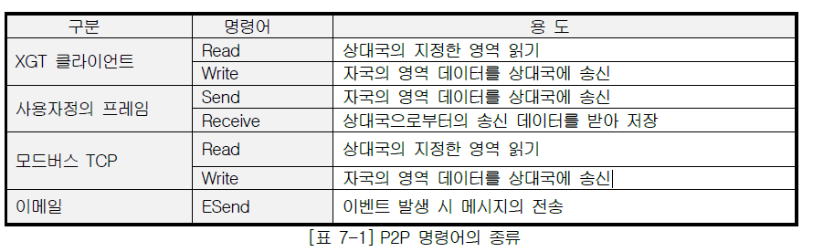 XBL-EMTA 사용설명서 - 제 7 장 P2P 서비스 - 7.2 P2P 서비스의 종류 - 7.2.1 P2P 명령어의 종류 XBL-EMTA 사용설명서 - 제 7 장 P2P 서비스 - 7.2 P2P 서비스의 종류 - 7.2.1 P2P 명령어의 종류