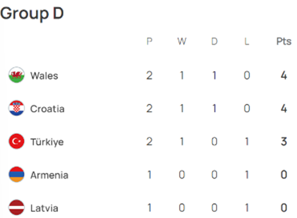 UEFA 유로 2024 예선 경기 결과 그룹 D조