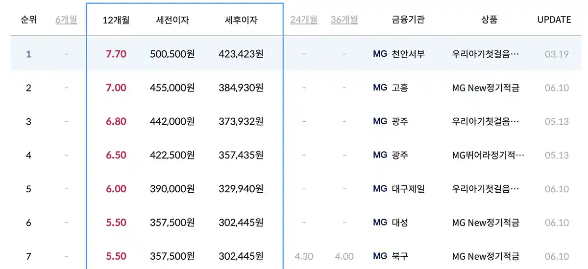 새마을금고-5.50%-6%-7.70%-적금-이자율-세전이자