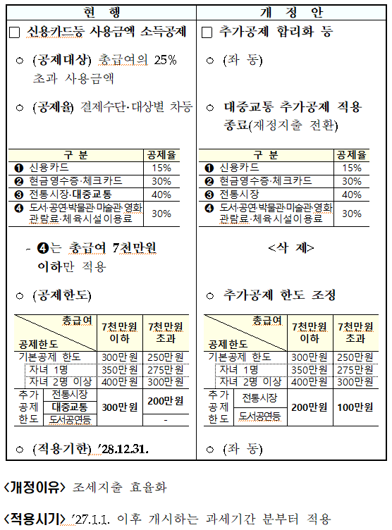 신용카드등 소득공제 합리화 등(조특법 &sect;126의2)