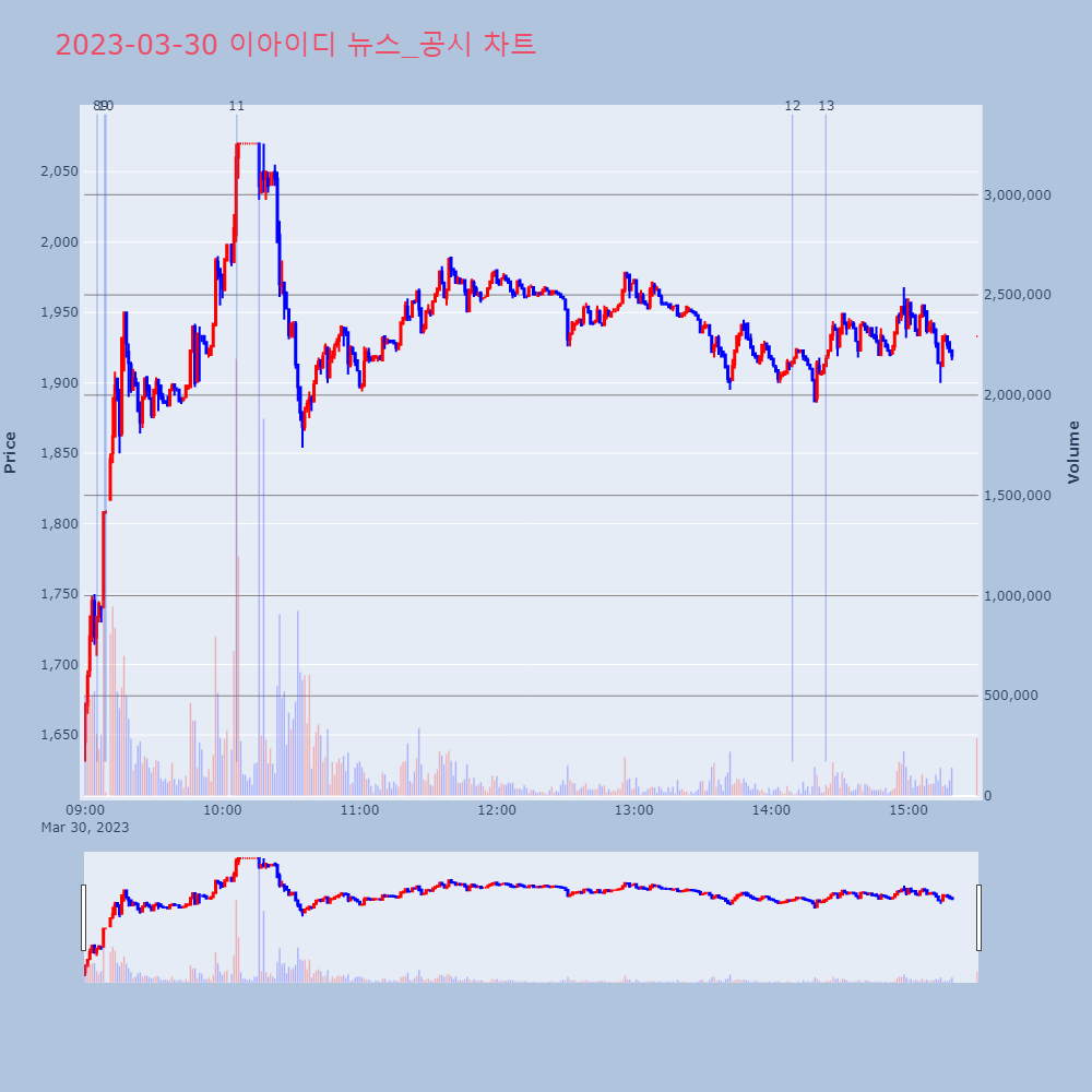 이아이디_뉴스공시차트