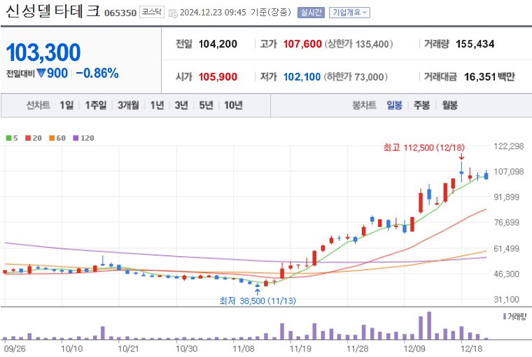 신성델타테크 주가 (1223)