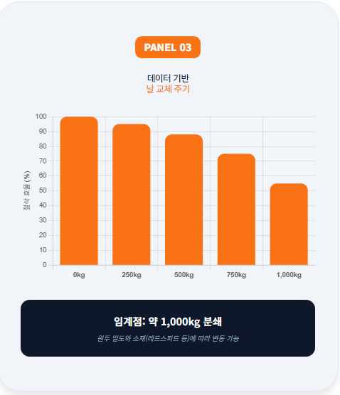 분쇄량 증가에 따른 그라인더 날의 절삭 효율 하락 곡선을 보여주는 막대 그래프 패널입니다. 약 1000kg 분쇄 시점을 효율이 급격히 떨어지는 교체 임계점으로 정의하며, 원두 밀도와 레드 스피드 등 소재 특성에 따라 관리 데이터가 변동될 수 있음을 명시합니다.