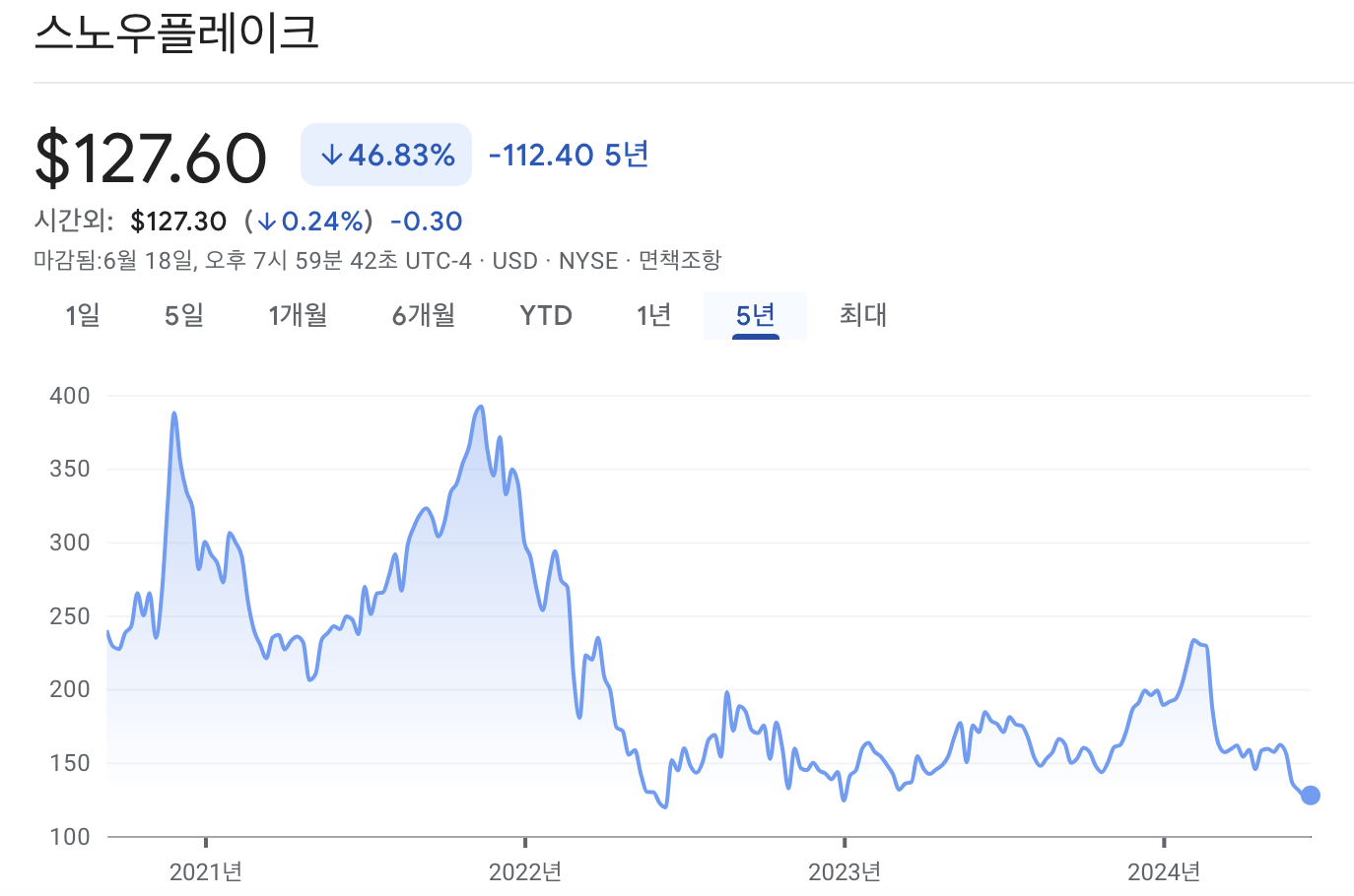 스노우플레이크 주가 차트