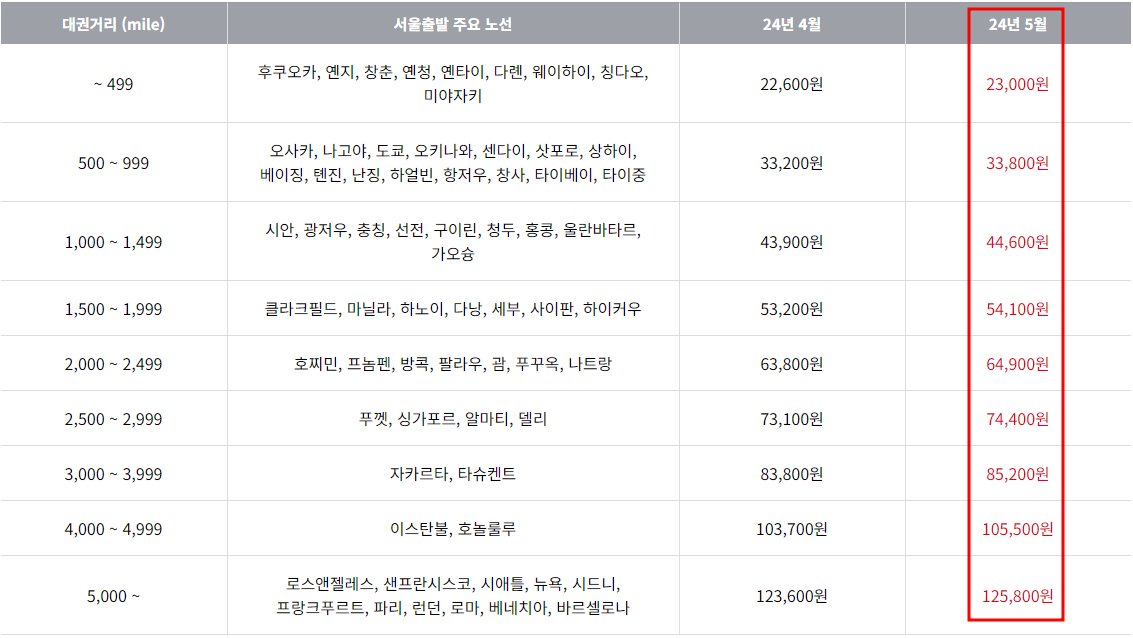 2024년 5월 아시아나항공 한국 출발 국제선 유류할증료 테이블