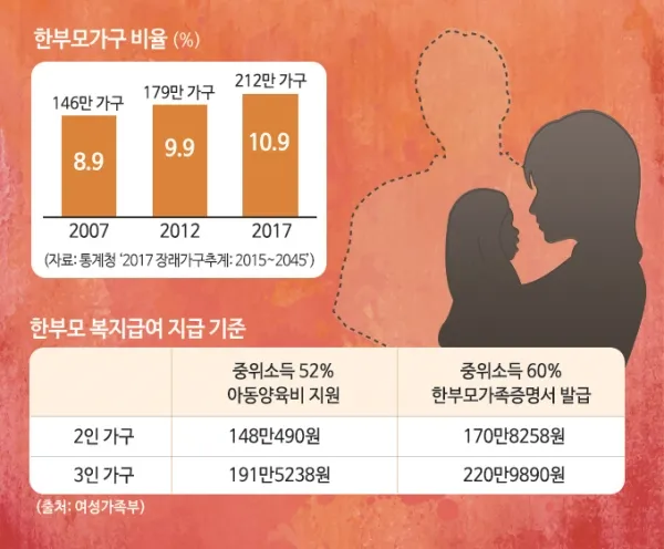 한부모가정 지원혜택