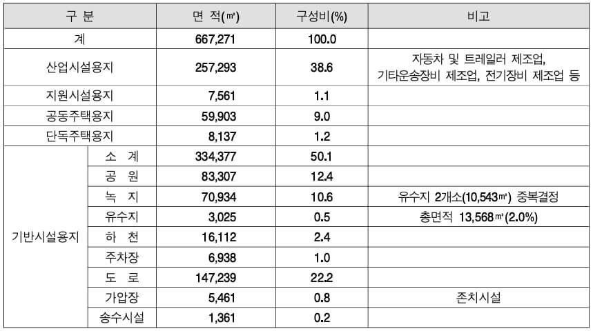남목 일반산업단지