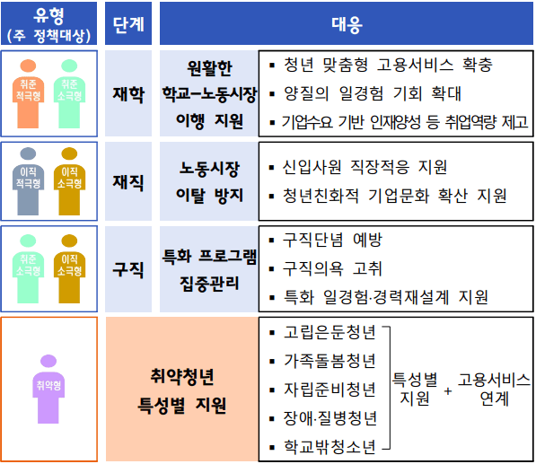 청년층 노동시장 유입 촉진방안