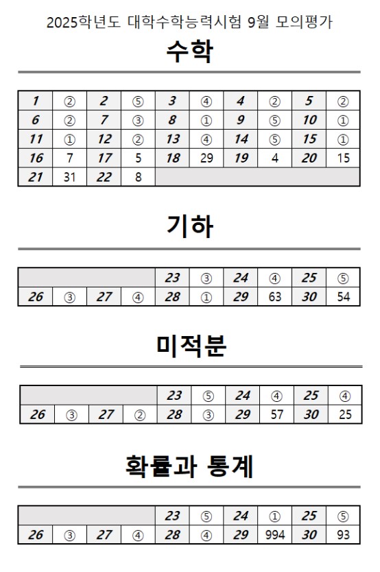 2025학년도 9월 모의고사 다운로드 및 등급컷