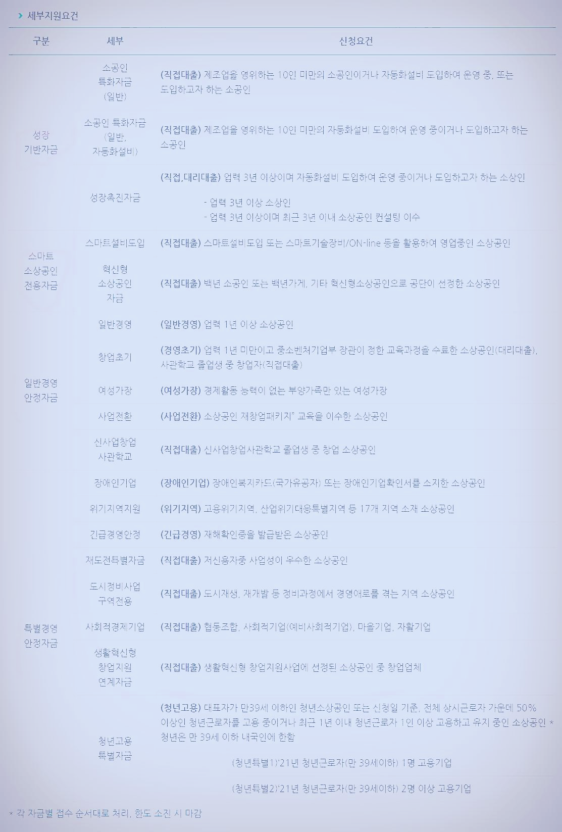 소상공인정책자금