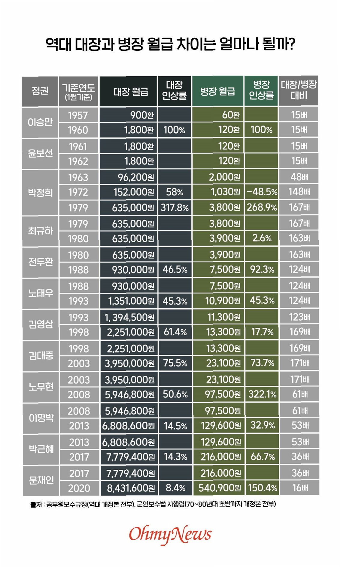 병사 월급 인상