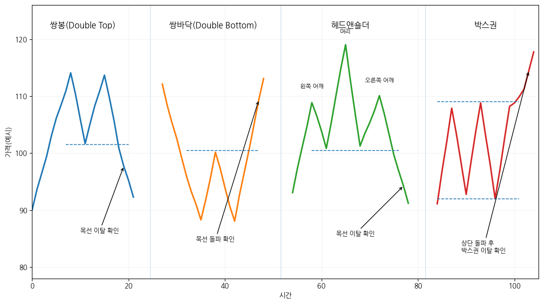 쌍봉 쌍바닥 헤드앤숄더 박스권의 목선 돌파와 이탈 확인 방법