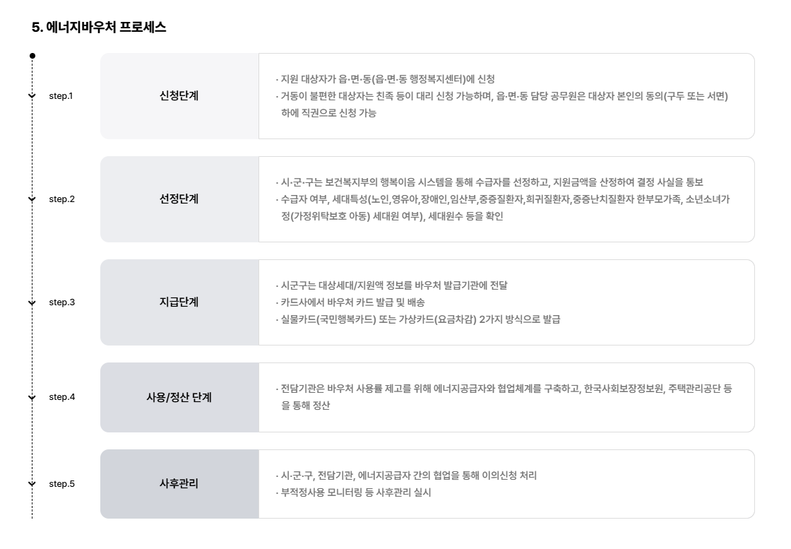 에너지바우처 신청방법 총정리