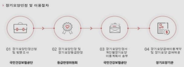 장기요양급여신청