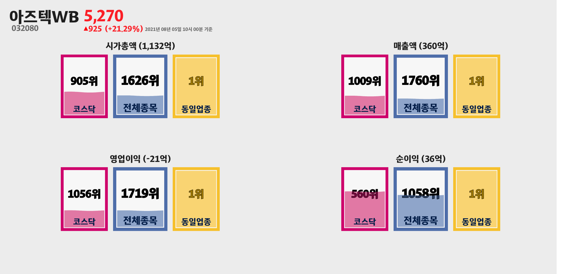 아즈텍WB 시가총액, 매출, 영업이익, 순이익 순위