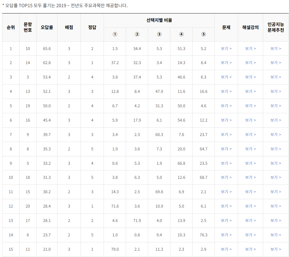 2022-3월-고2-모의고사-물리학 1-오답률-높은-문항1