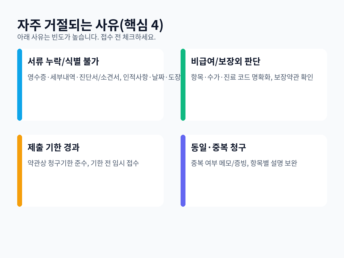 거절 사유(핵심 4): 서류 누락·비급여/보장외·제출 기한 경과·동일/중복 청구