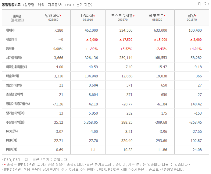 남해화학_동종업비교자료