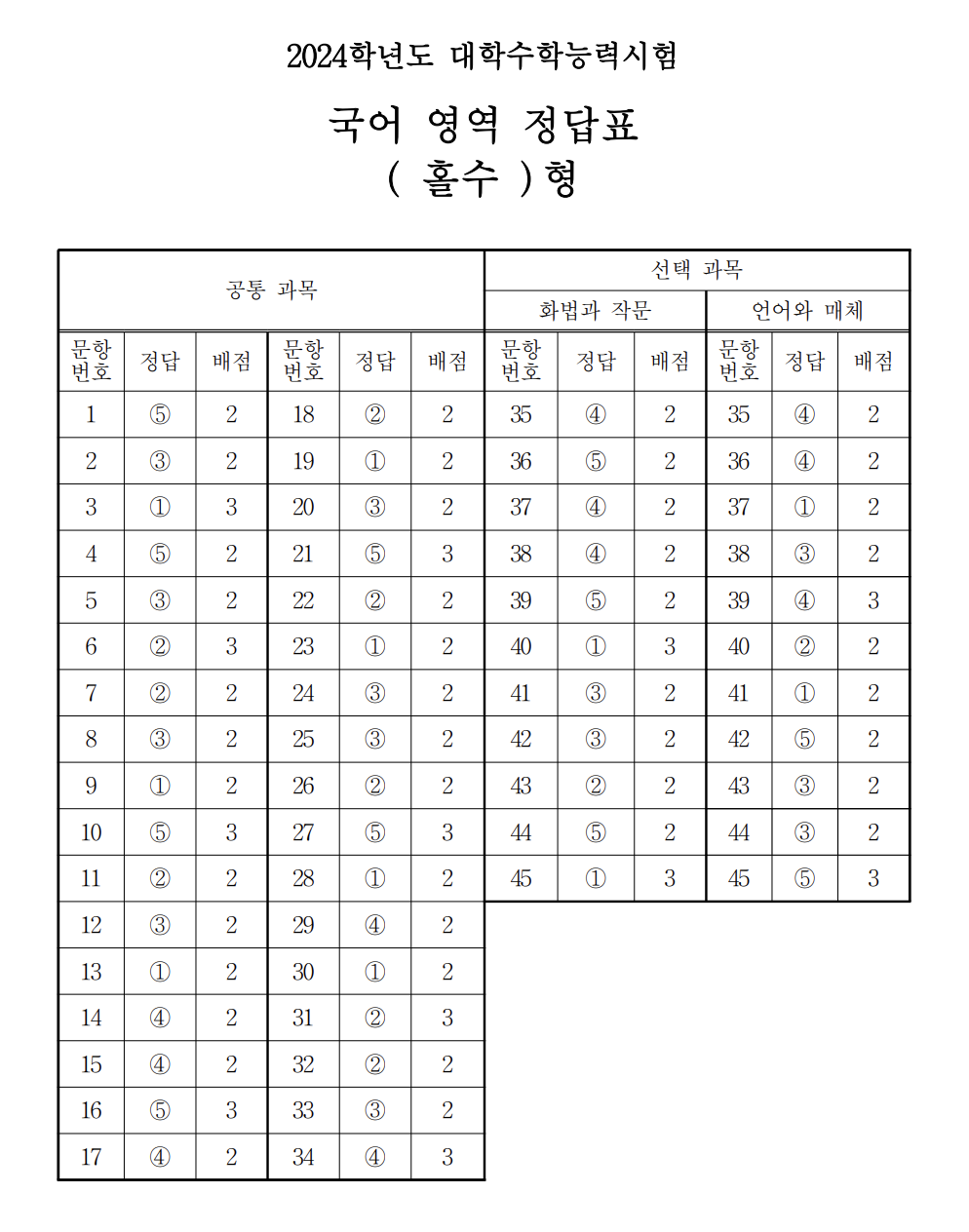2024 수능 국어 홀수형 정답표