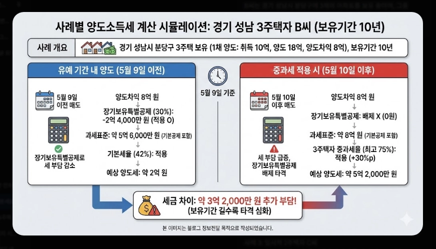 다주택자 양도소득세 절세방법 [억대 절세 사례] 사례별 계산기 활용 및 2026년 전략