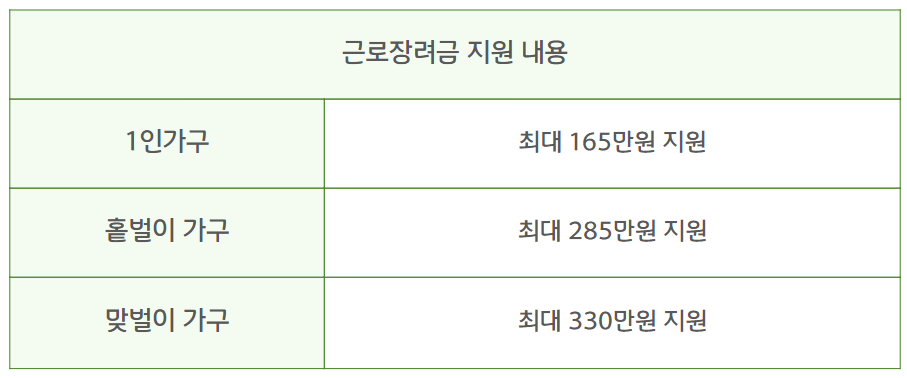 근로장려금 반기 신청자격 예상금액