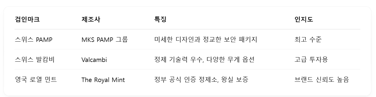 세계 3대 골드바 검인마크 비교표