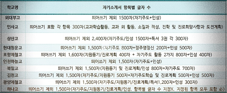 자기소개서 항목과 글자수 규정