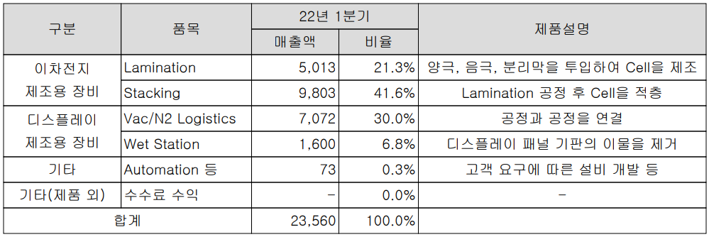 나인테크 - 주요 사업 부문 및 제품 현황(2022년 1분기)