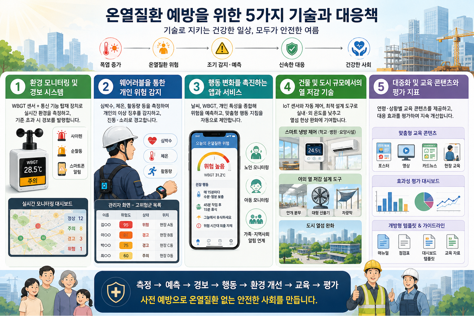 온열질환 예방을 위한 5가지 기술대응책