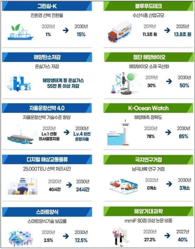 해수부,‘제2차 해양수산과학기술육성기본계획(’23-’27)’ 수립...과학기술 개발에 5조원 투자