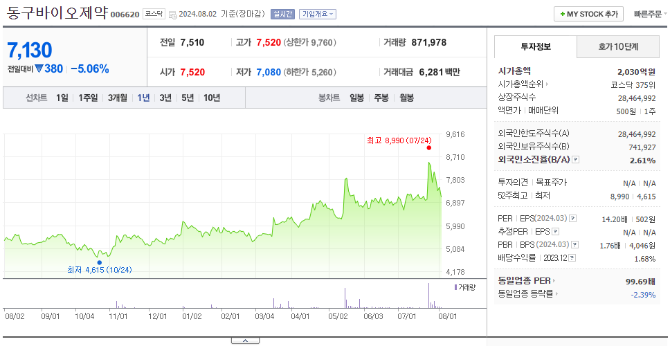 동구바이오제약_주가