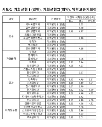 영남대 기회균형전형 수시등급 2024