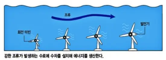 조류 발전 수차