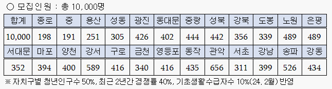 서울시 희망두배 청년통장 모집인원
