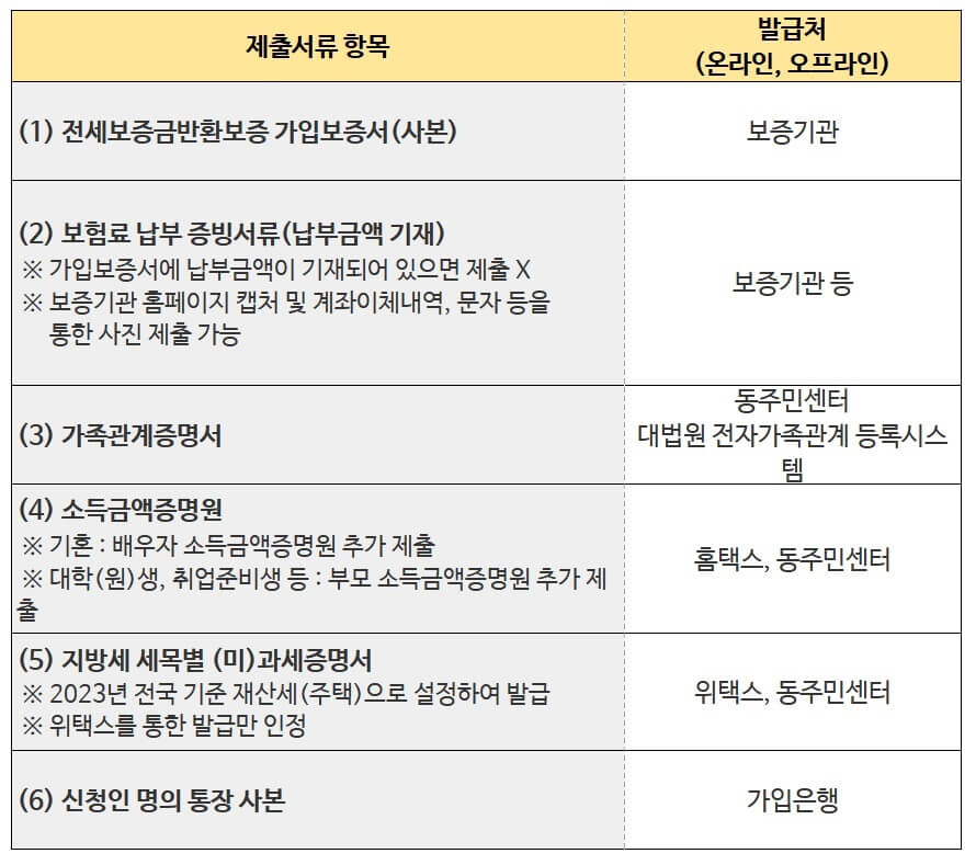 2023년 서울시 청년 전세반환보증보험료 지원사업, 꼭 신청하세요!