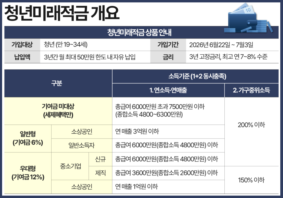 청년미래적금 개요