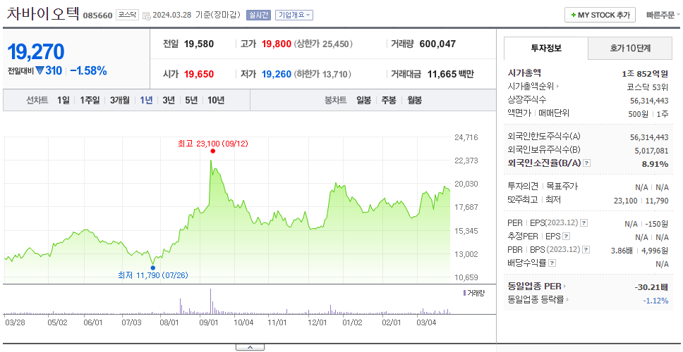 차바이오텍_주가