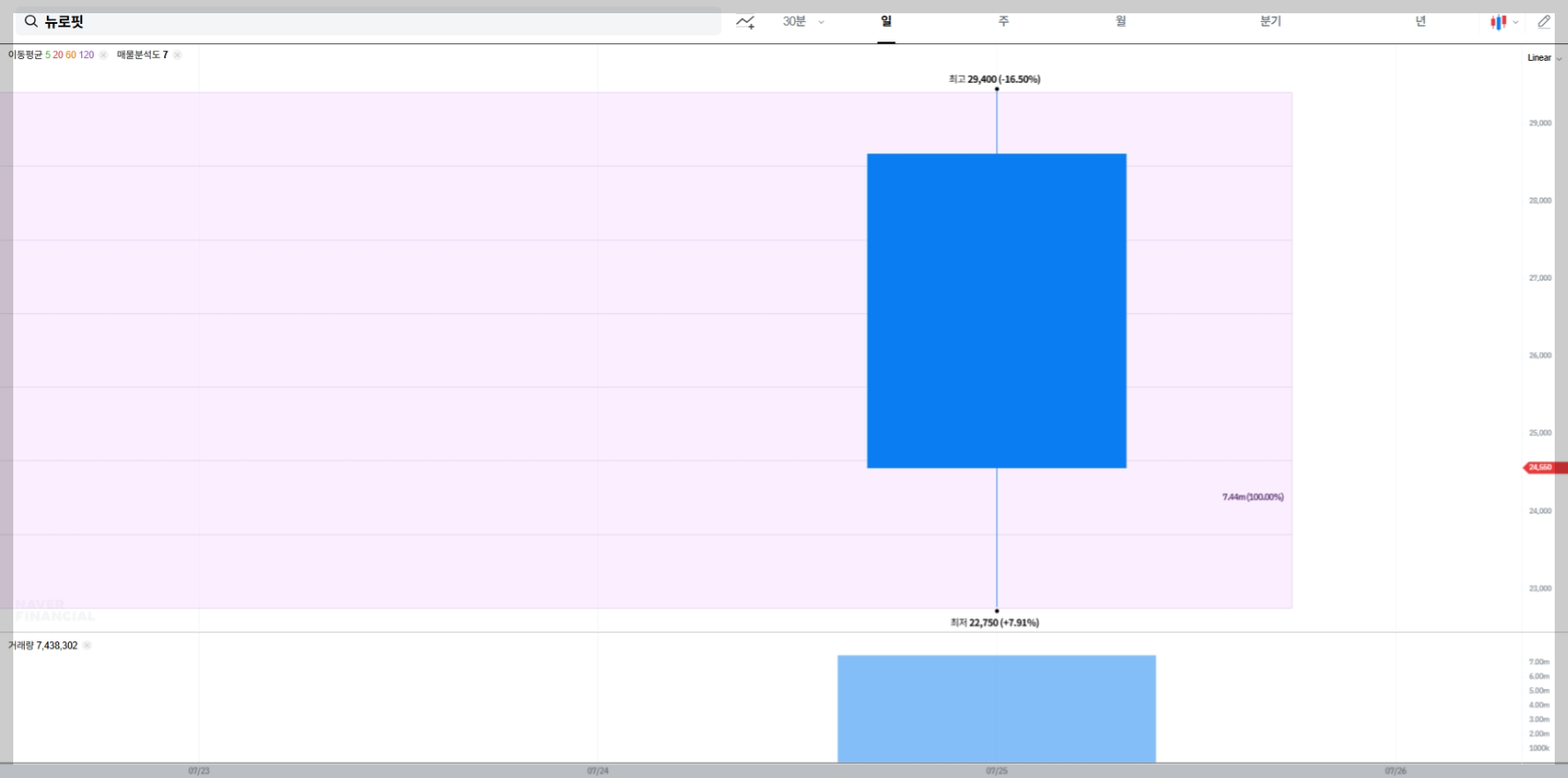 뉴로핏 현재 주가 차트