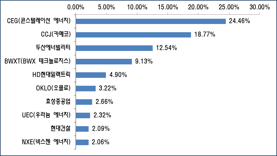 RISE 글로벌원자력 ETF 구성종목 TOP10