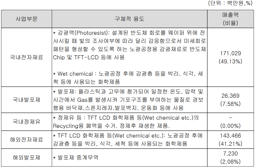 동진쎄미켐 - 주요 사업 부문 및 제품 현황(2022년 1분기)
