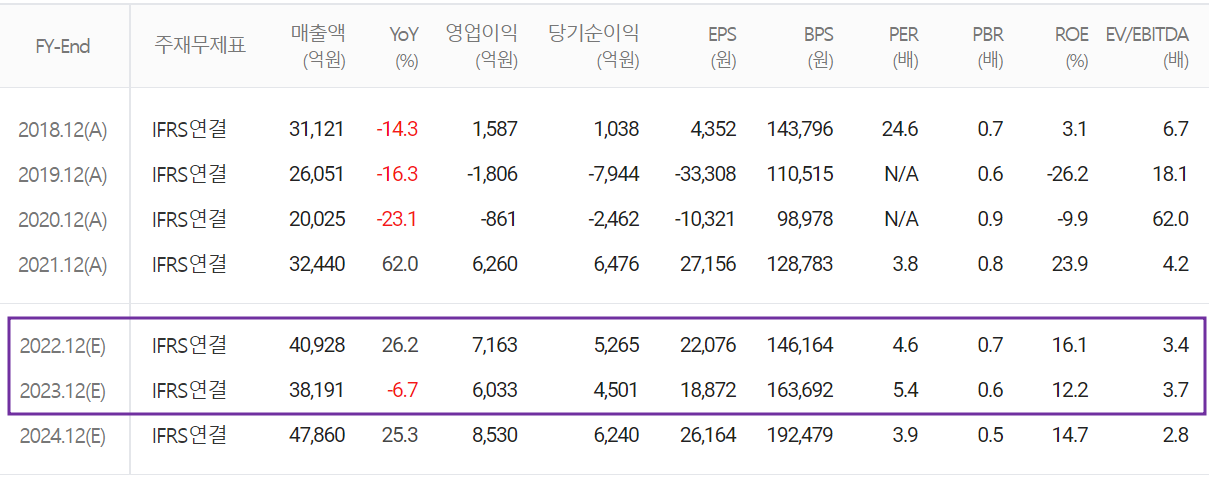 OCI - 컨센서스(2022.04)
